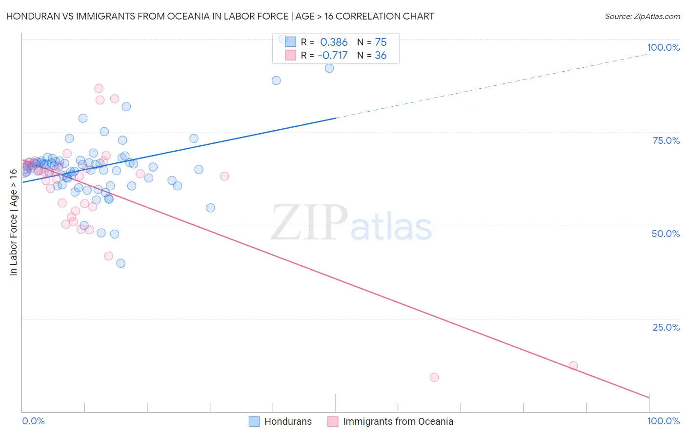 Honduran vs Immigrants from Oceania In Labor Force | Age > 16
