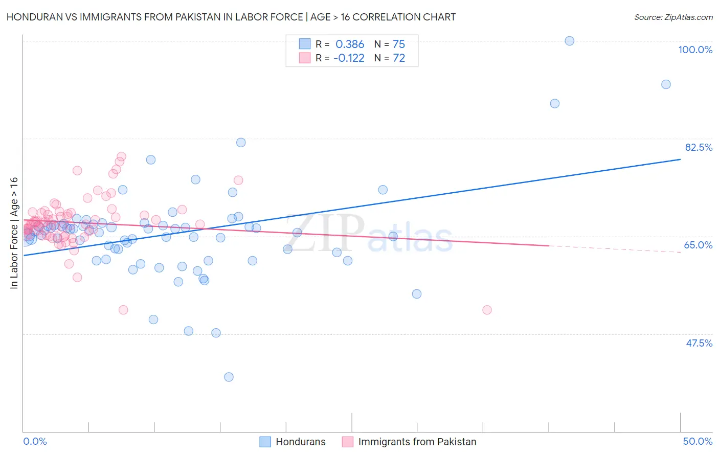 Honduran vs Immigrants from Pakistan In Labor Force | Age > 16