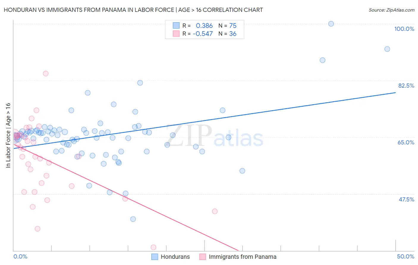 Honduran vs Immigrants from Panama In Labor Force | Age > 16