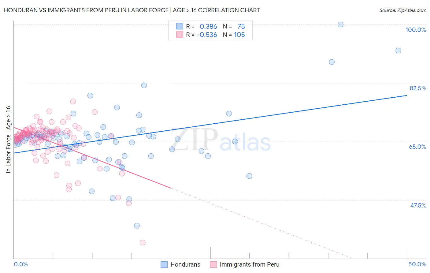 Honduran vs Immigrants from Peru In Labor Force | Age > 16