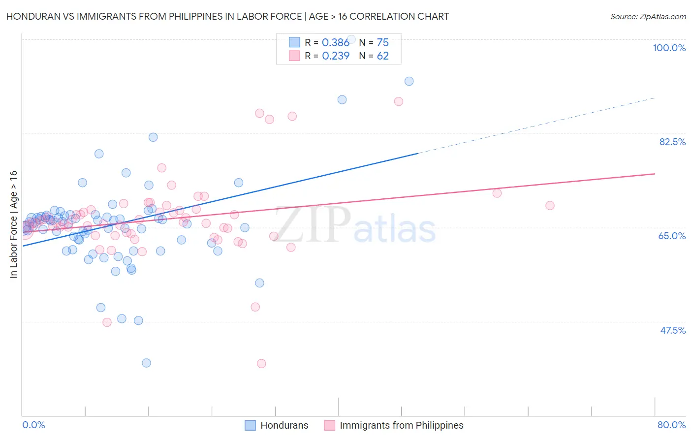 Honduran vs Immigrants from Philippines In Labor Force | Age > 16