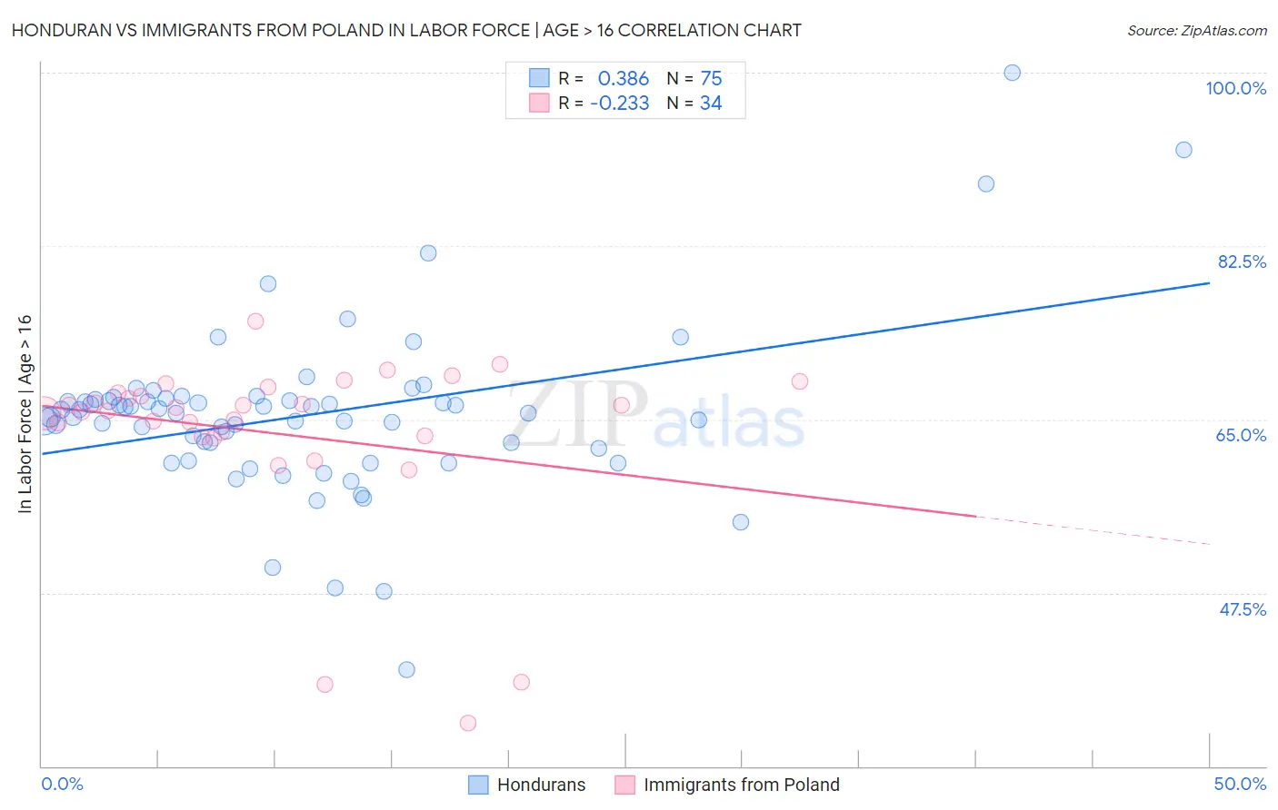 Honduran vs Immigrants from Poland In Labor Force | Age > 16