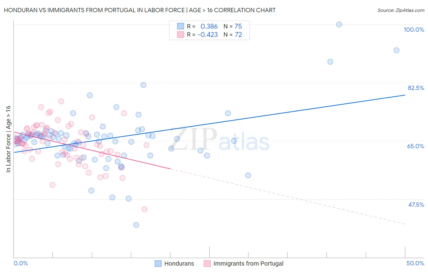 Honduran vs Immigrants from Portugal In Labor Force | Age > 16