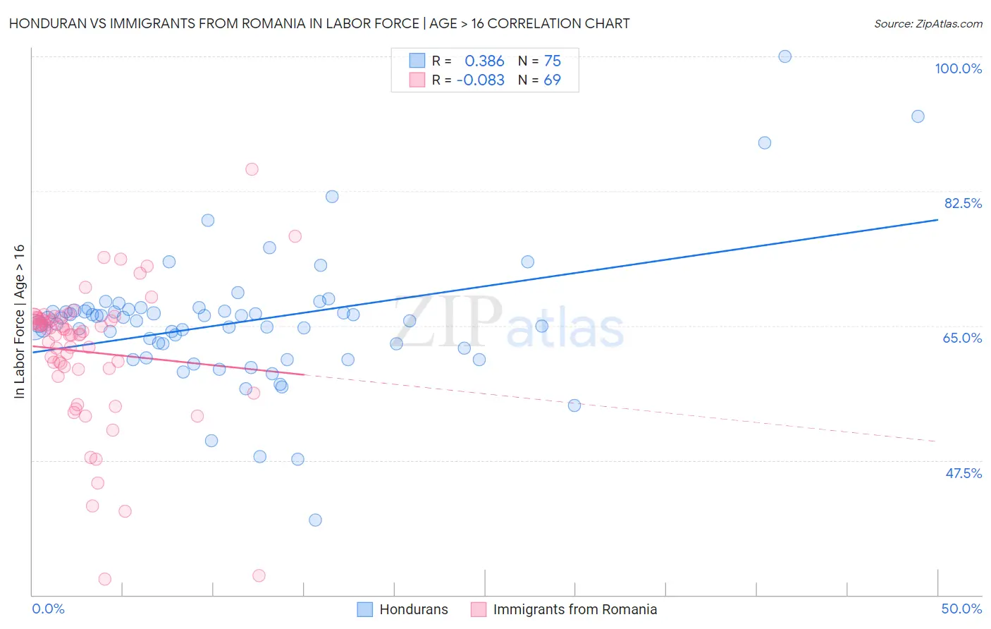 Honduran vs Immigrants from Romania In Labor Force | Age > 16