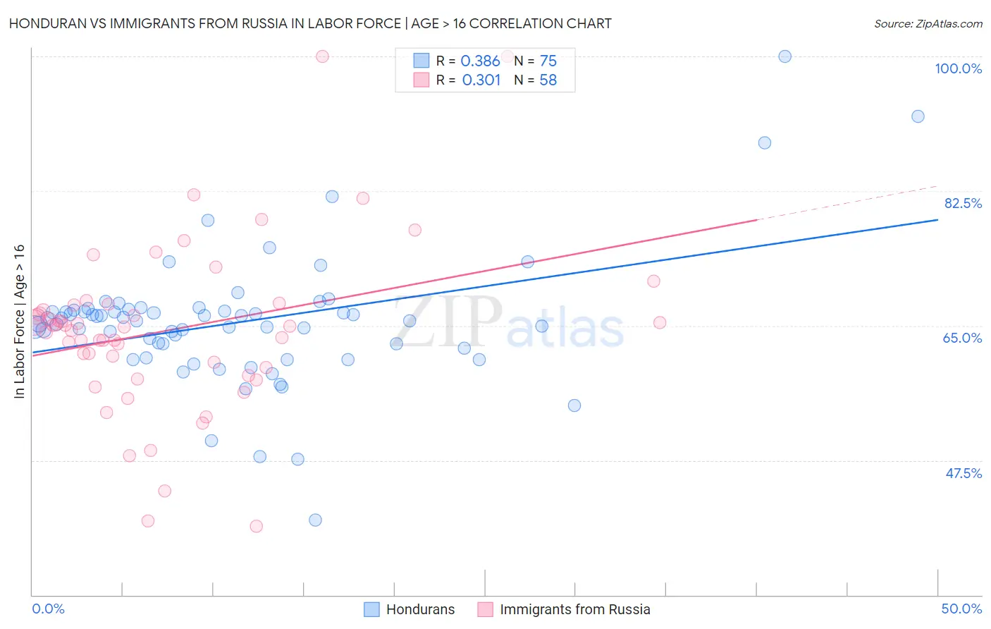 Honduran vs Immigrants from Russia In Labor Force | Age > 16