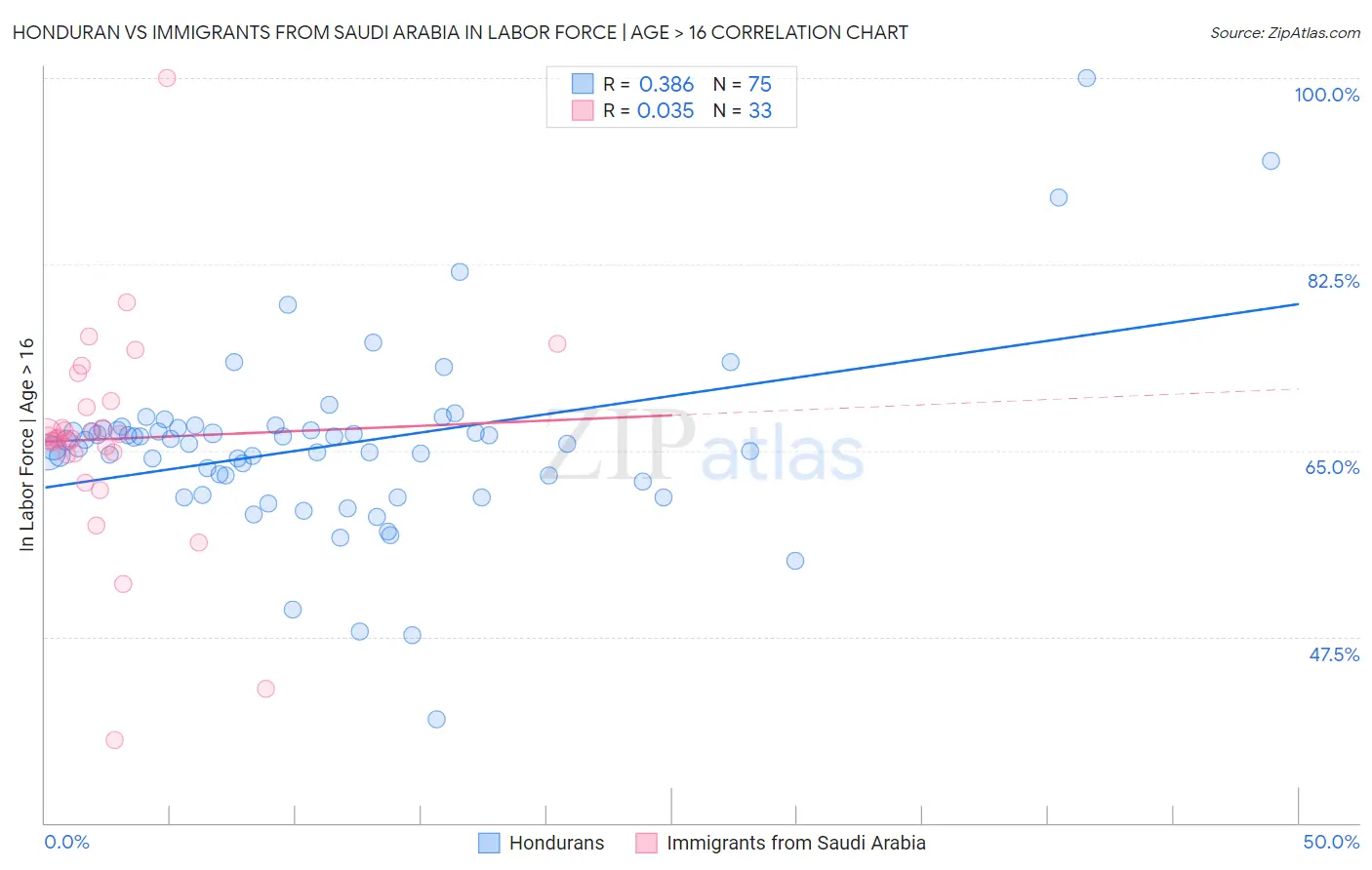 Honduran vs Immigrants from Saudi Arabia In Labor Force | Age > 16