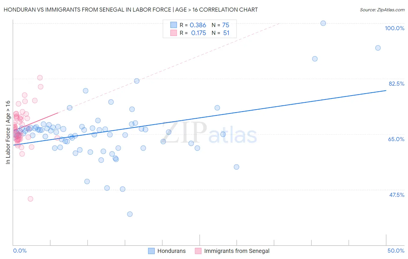 Honduran vs Immigrants from Senegal In Labor Force | Age > 16