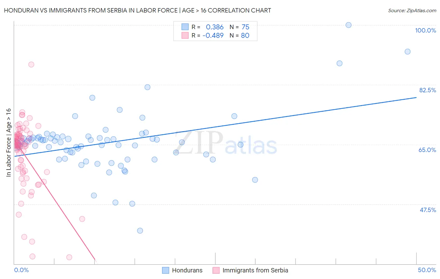 Honduran vs Immigrants from Serbia In Labor Force | Age > 16