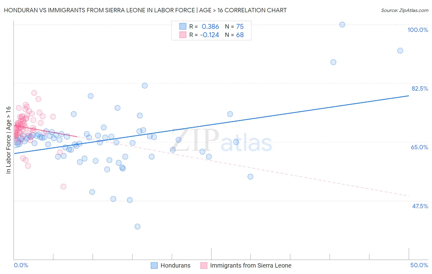 Honduran vs Immigrants from Sierra Leone In Labor Force | Age > 16