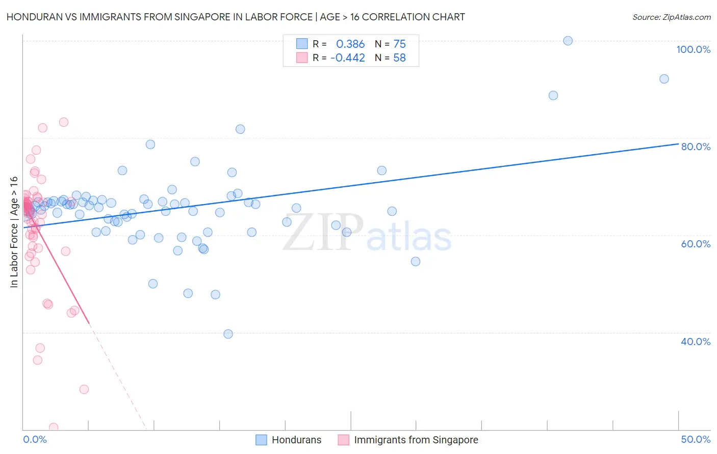 Honduran vs Immigrants from Singapore In Labor Force | Age > 16