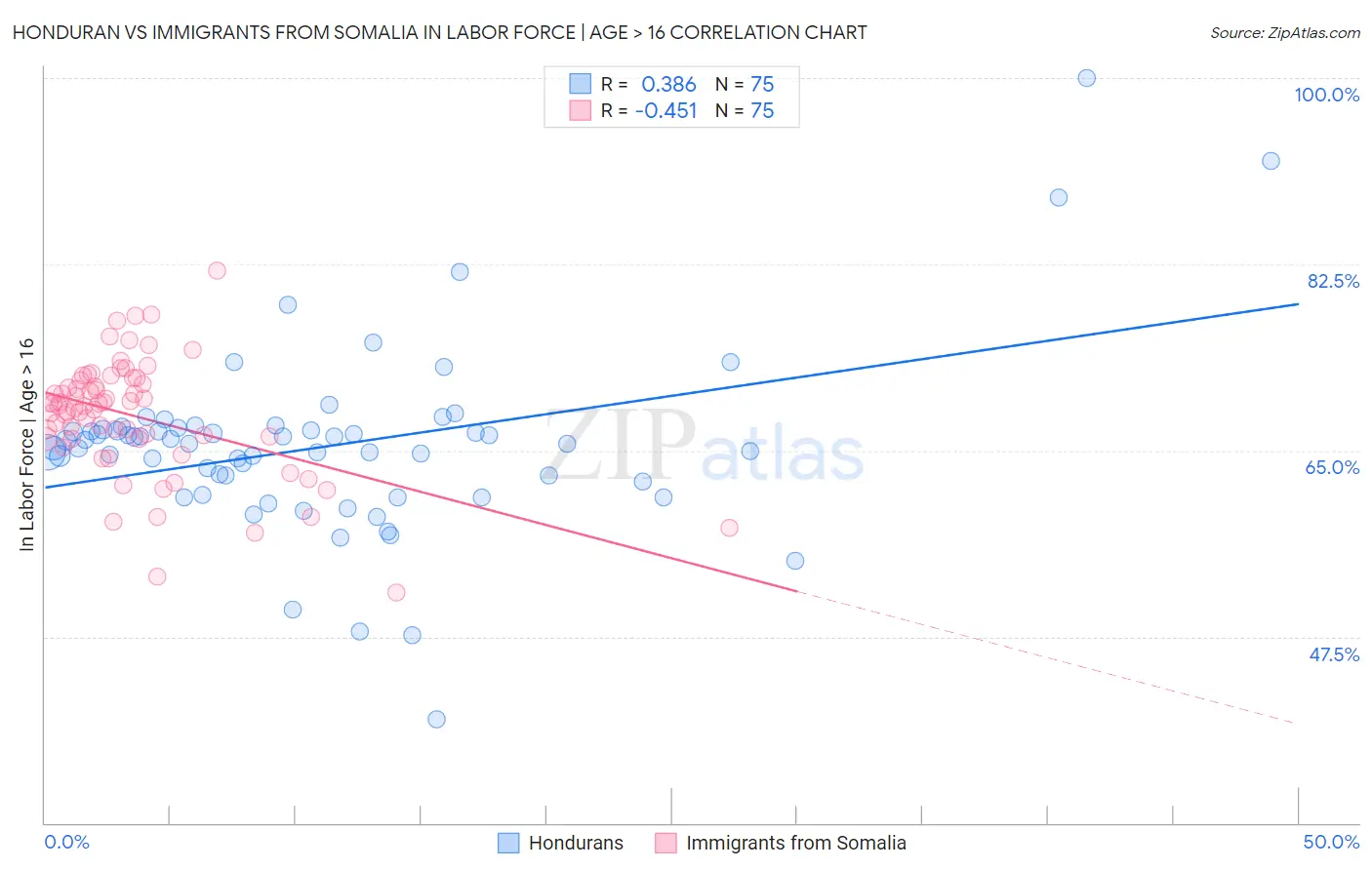 Honduran vs Immigrants from Somalia In Labor Force | Age > 16