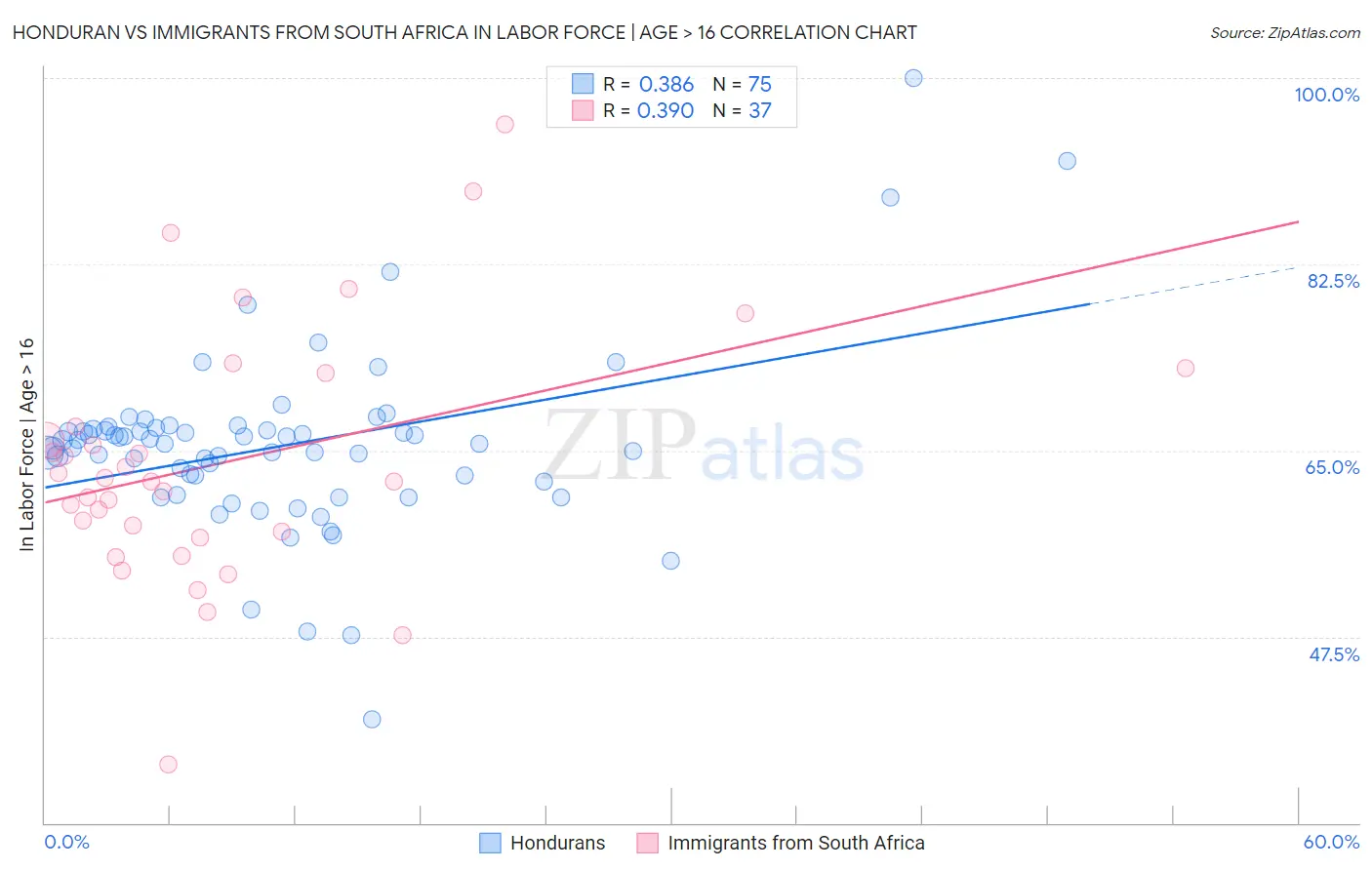 Honduran vs Immigrants from South Africa In Labor Force | Age > 16