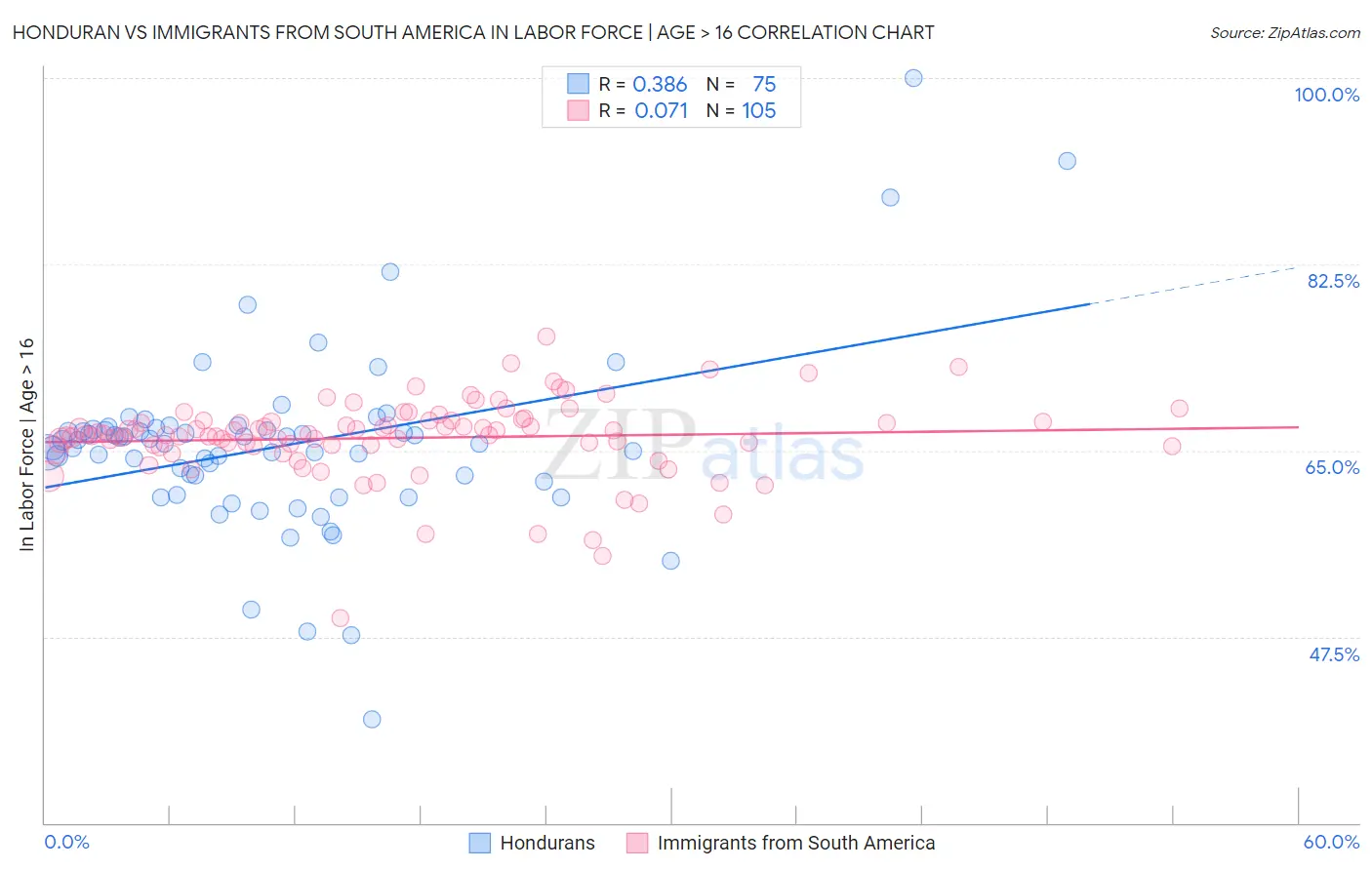 Honduran vs Immigrants from South America In Labor Force | Age > 16