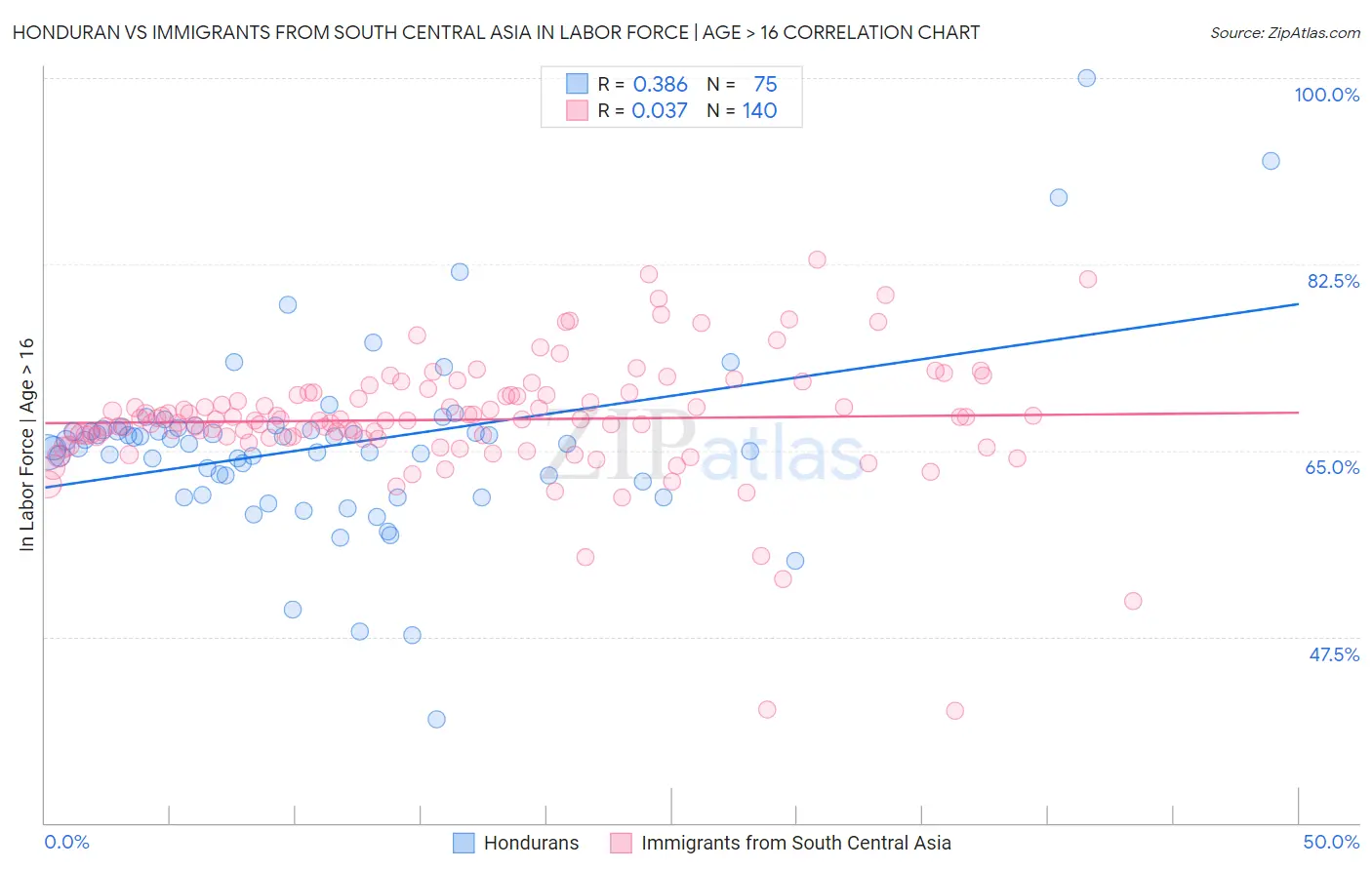 Honduran vs Immigrants from South Central Asia In Labor Force | Age > 16