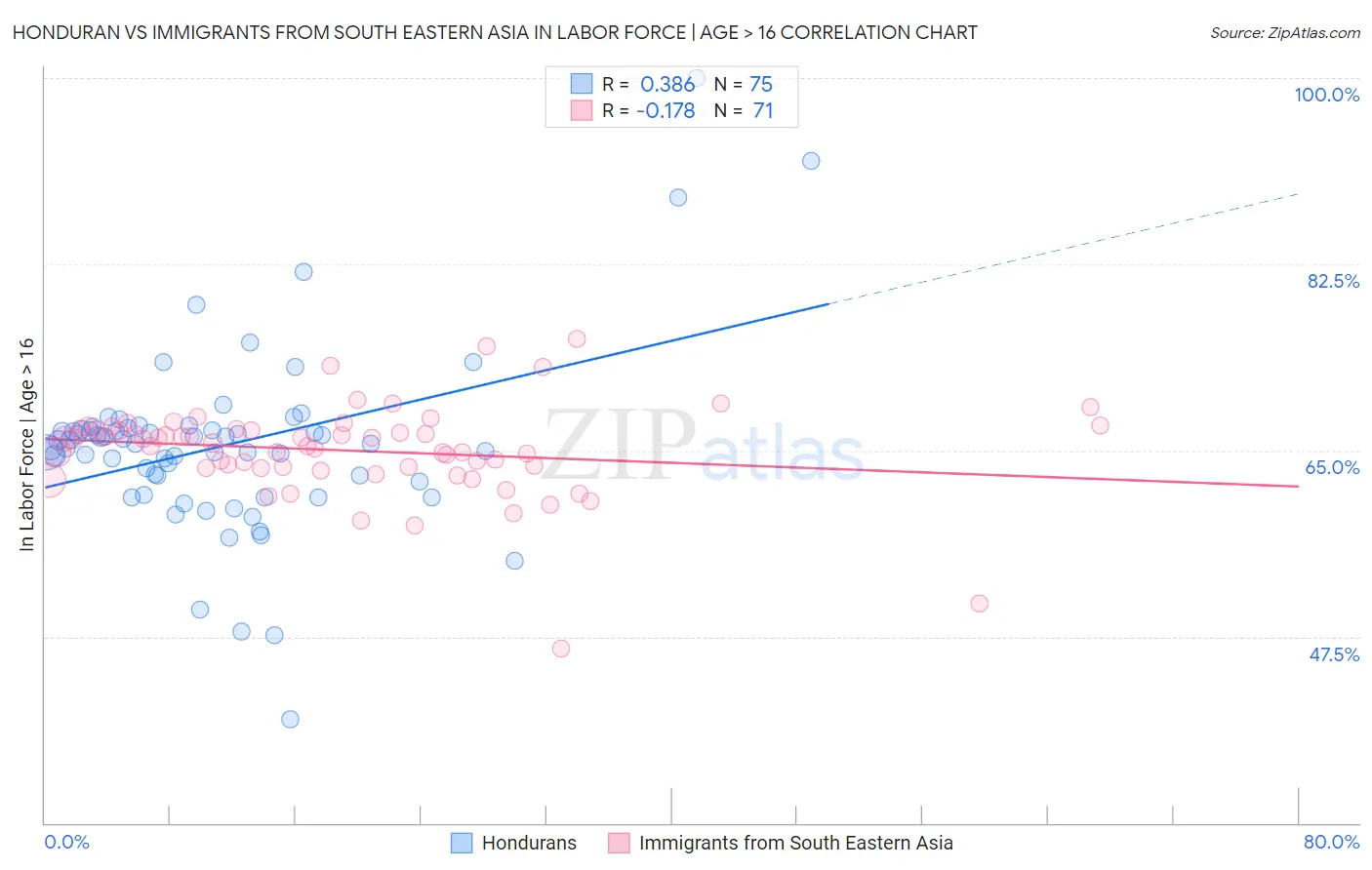 Honduran vs Immigrants from South Eastern Asia In Labor Force | Age > 16