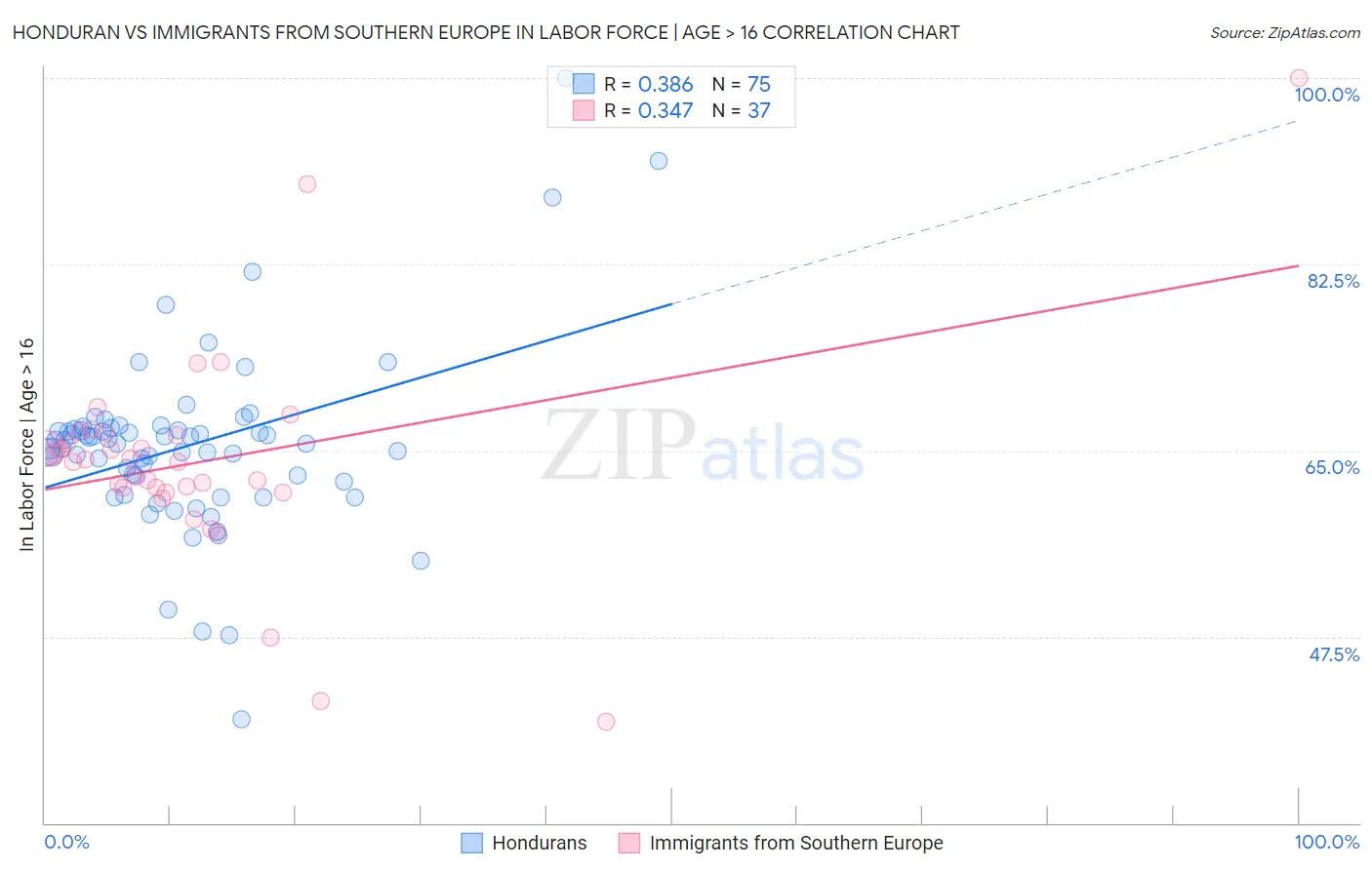 Honduran vs Immigrants from Southern Europe In Labor Force | Age > 16