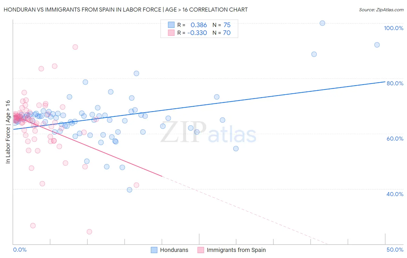 Honduran vs Immigrants from Spain In Labor Force | Age > 16