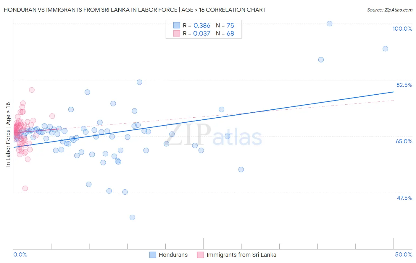 Honduran vs Immigrants from Sri Lanka In Labor Force | Age > 16