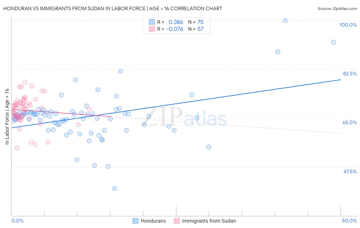 Honduran vs Immigrants from Sudan In Labor Force | Age > 16