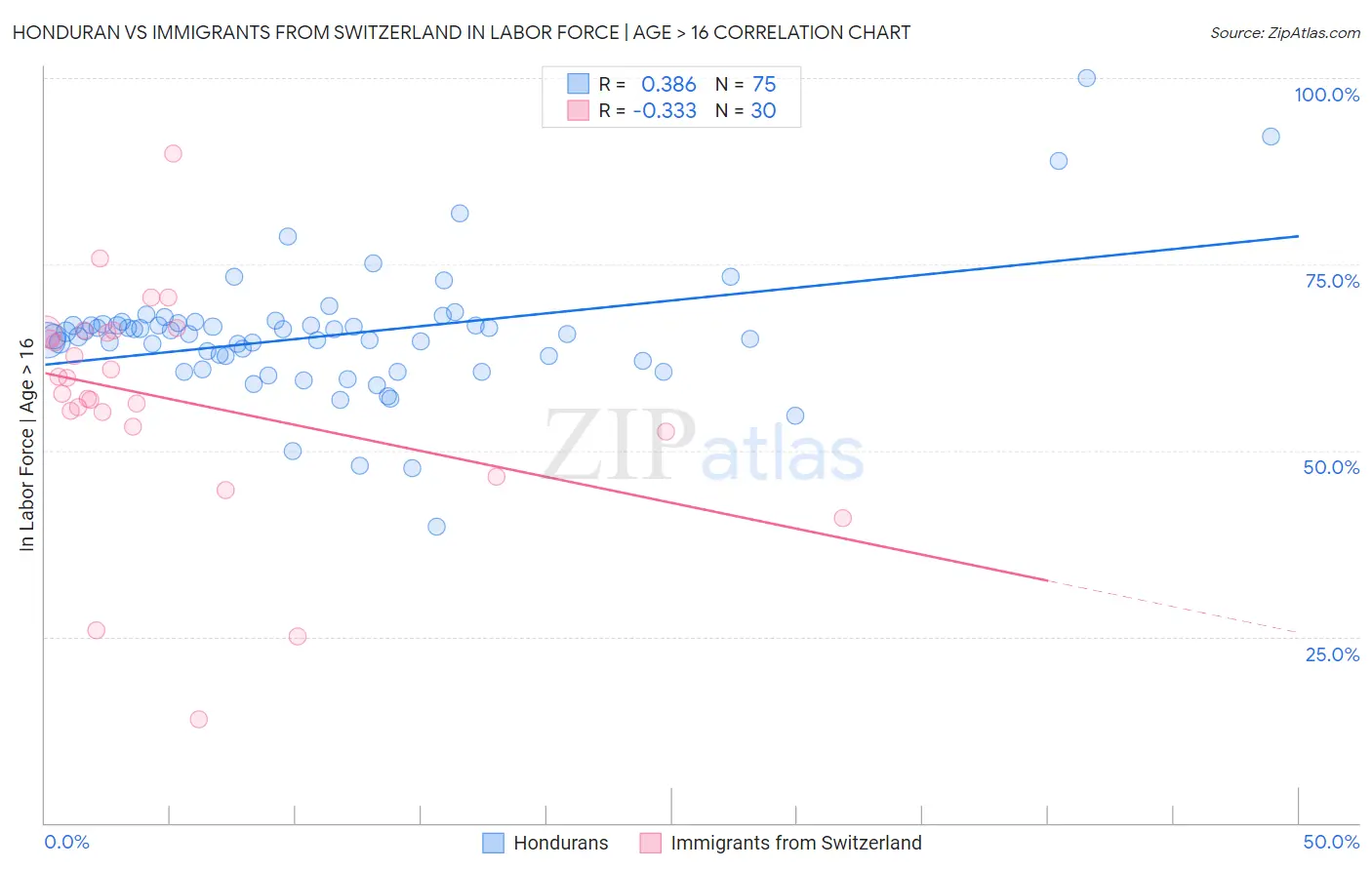 Honduran vs Immigrants from Switzerland In Labor Force | Age > 16