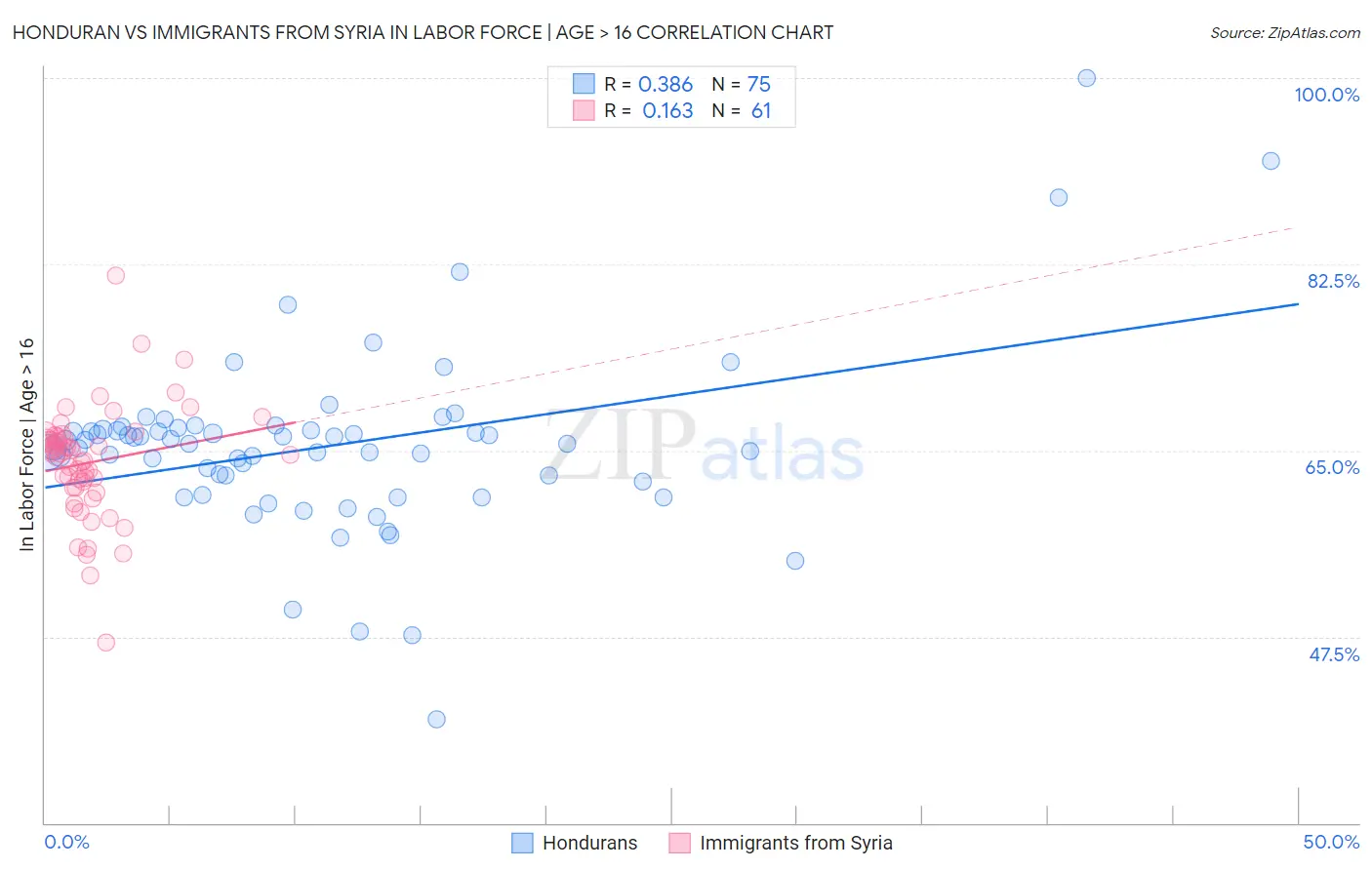 Honduran vs Immigrants from Syria In Labor Force | Age > 16