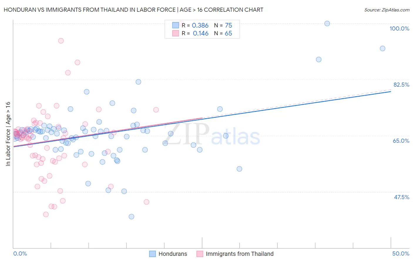 Honduran vs Immigrants from Thailand In Labor Force | Age > 16