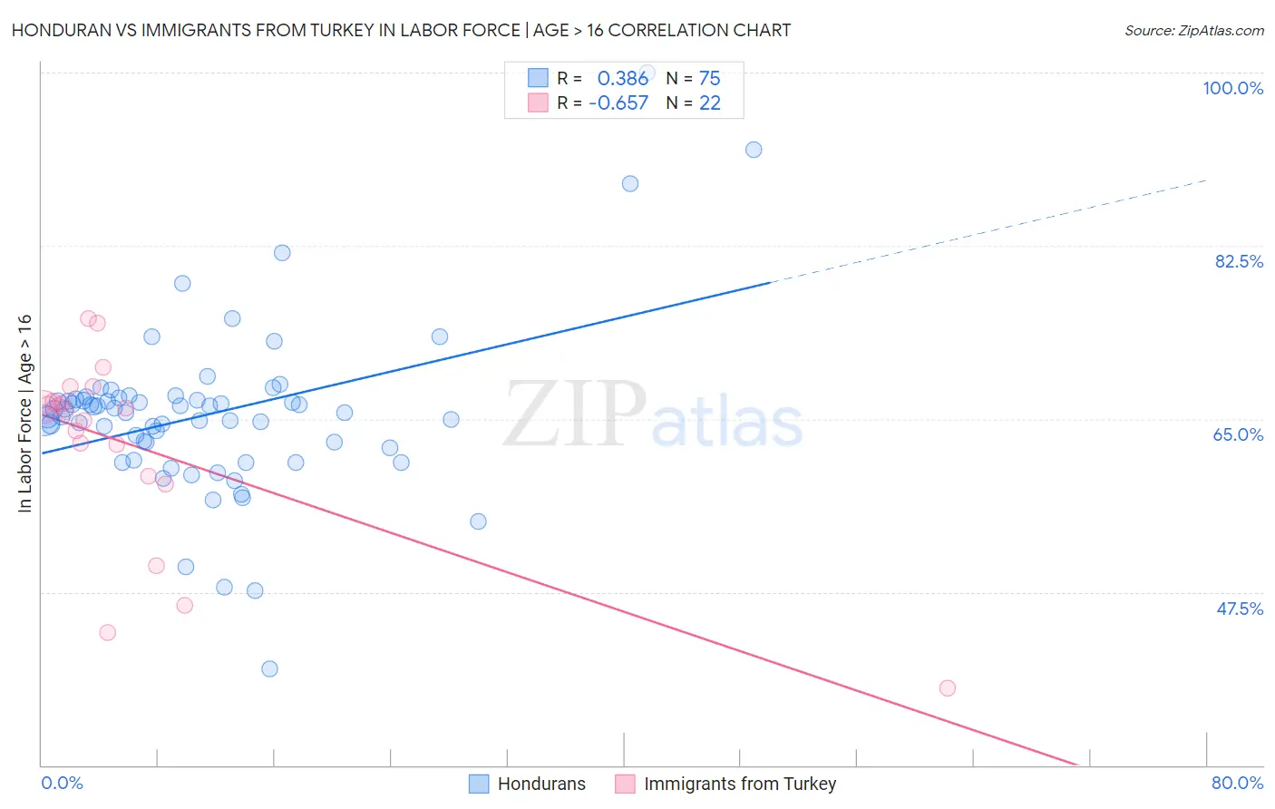 Honduran vs Immigrants from Turkey In Labor Force | Age > 16