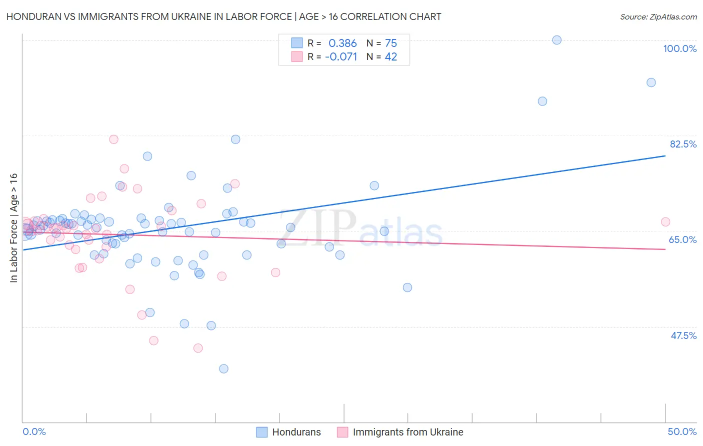 Honduran vs Immigrants from Ukraine In Labor Force | Age > 16