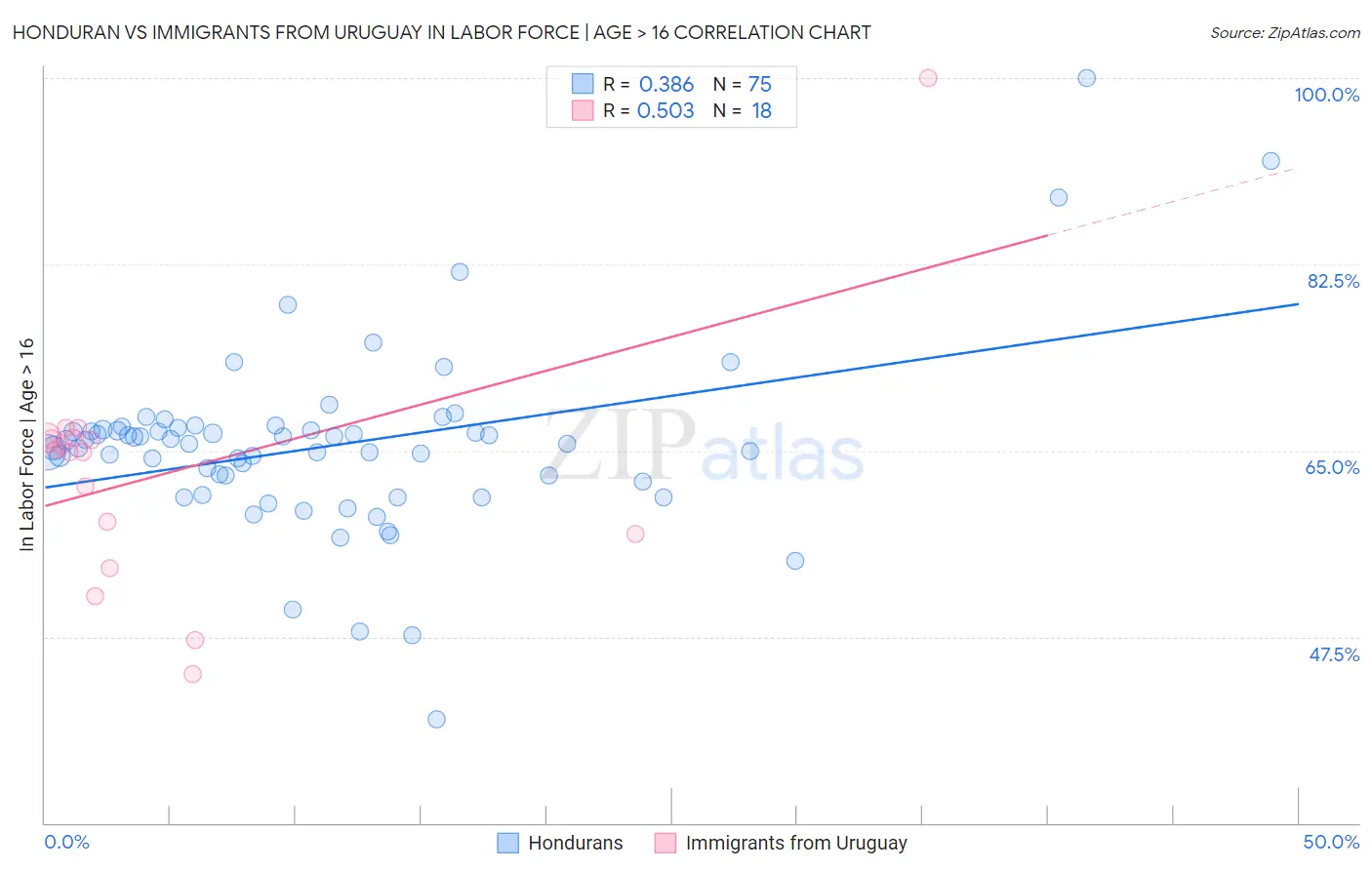 Honduran vs Immigrants from Uruguay In Labor Force | Age > 16