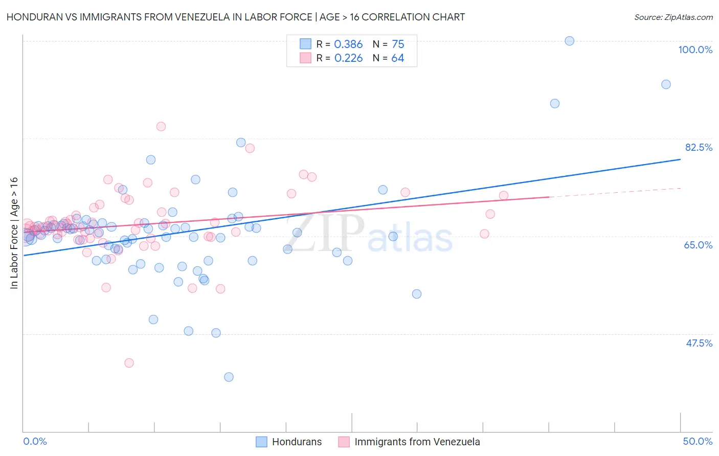 Honduran vs Immigrants from Venezuela In Labor Force | Age > 16