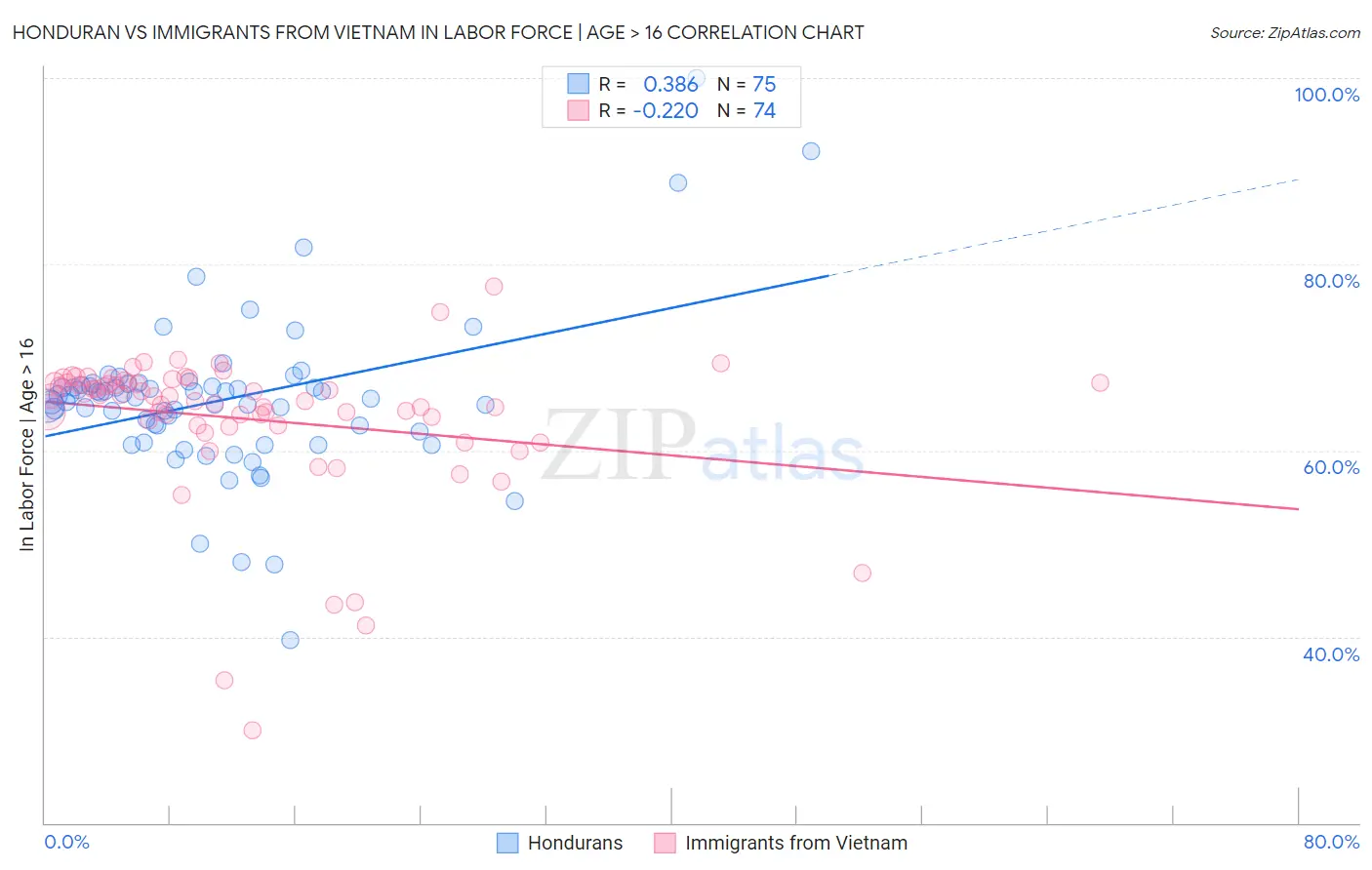 Honduran vs Immigrants from Vietnam In Labor Force | Age > 16