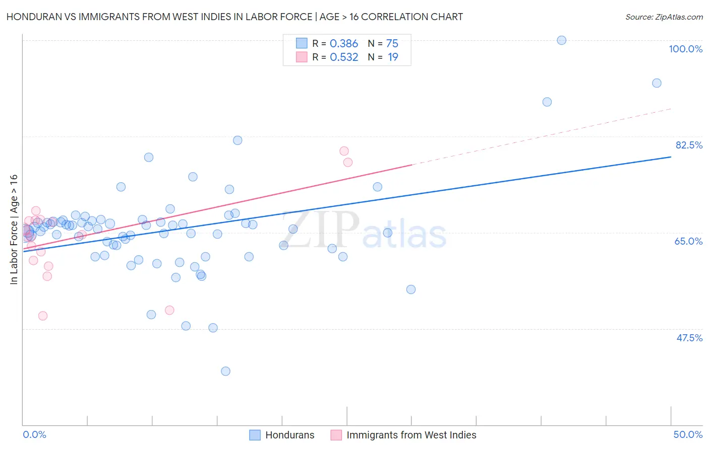 Honduran vs Immigrants from West Indies In Labor Force | Age > 16