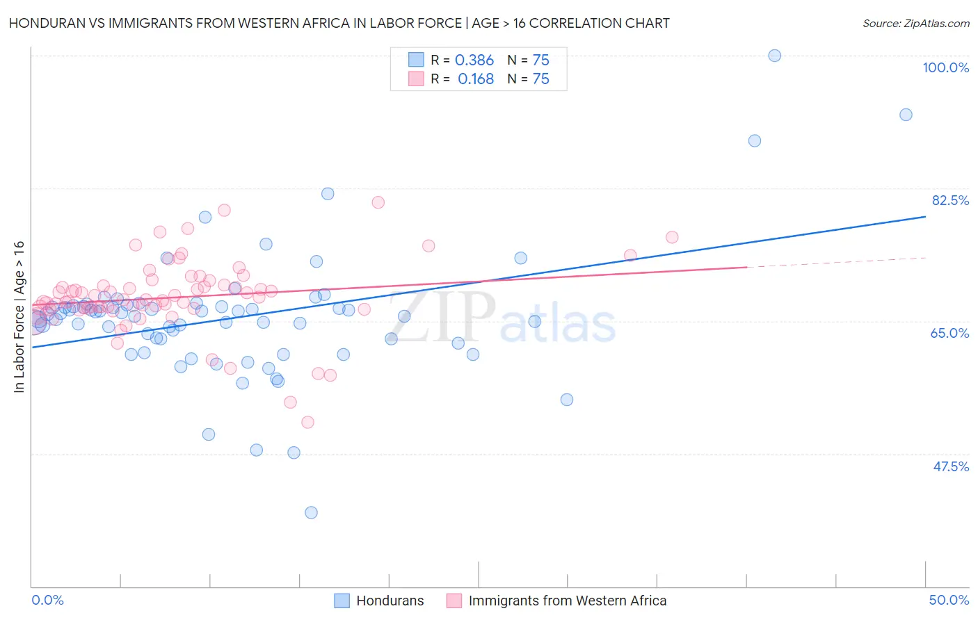 Honduran vs Immigrants from Western Africa In Labor Force | Age > 16