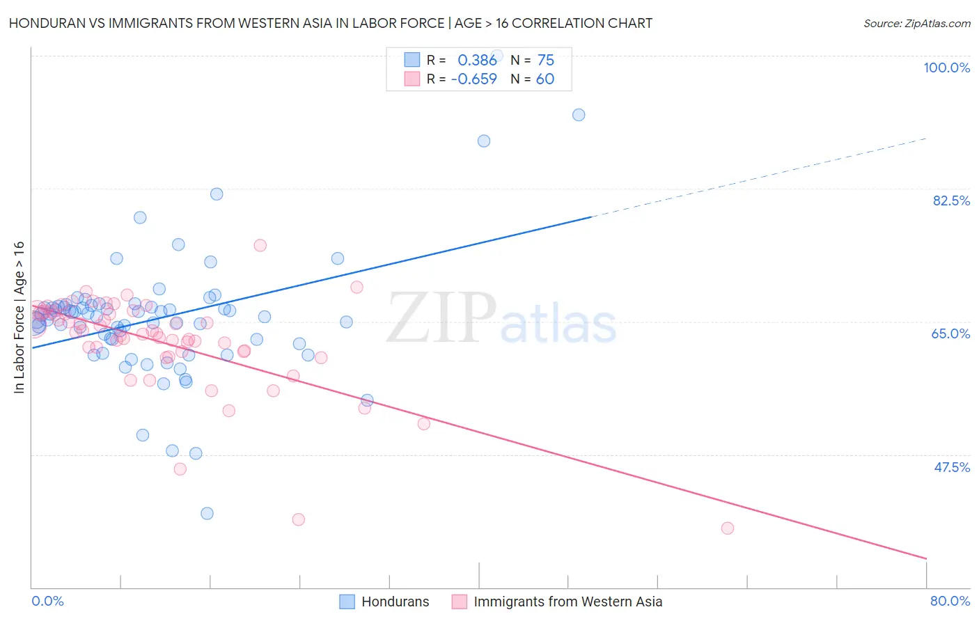 Honduran vs Immigrants from Western Asia In Labor Force | Age > 16