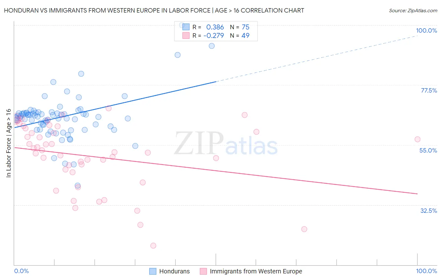 Honduran vs Immigrants from Western Europe In Labor Force | Age > 16