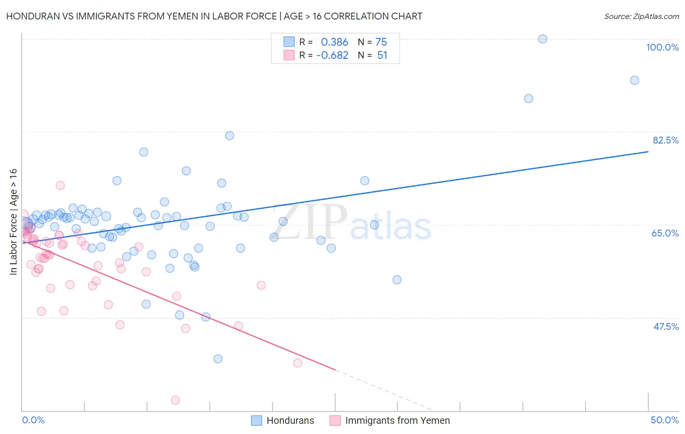 Honduran vs Immigrants from Yemen In Labor Force | Age > 16