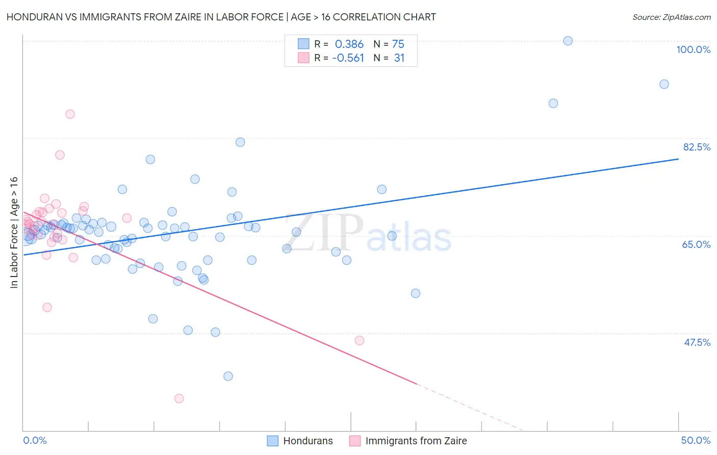 Honduran vs Immigrants from Zaire In Labor Force | Age > 16