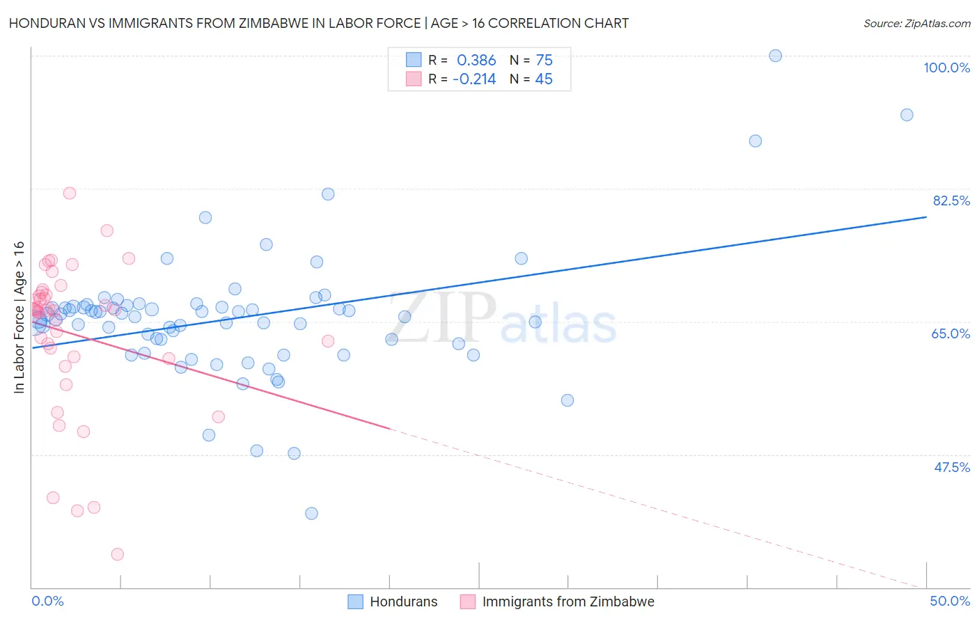 Honduran vs Immigrants from Zimbabwe In Labor Force | Age > 16