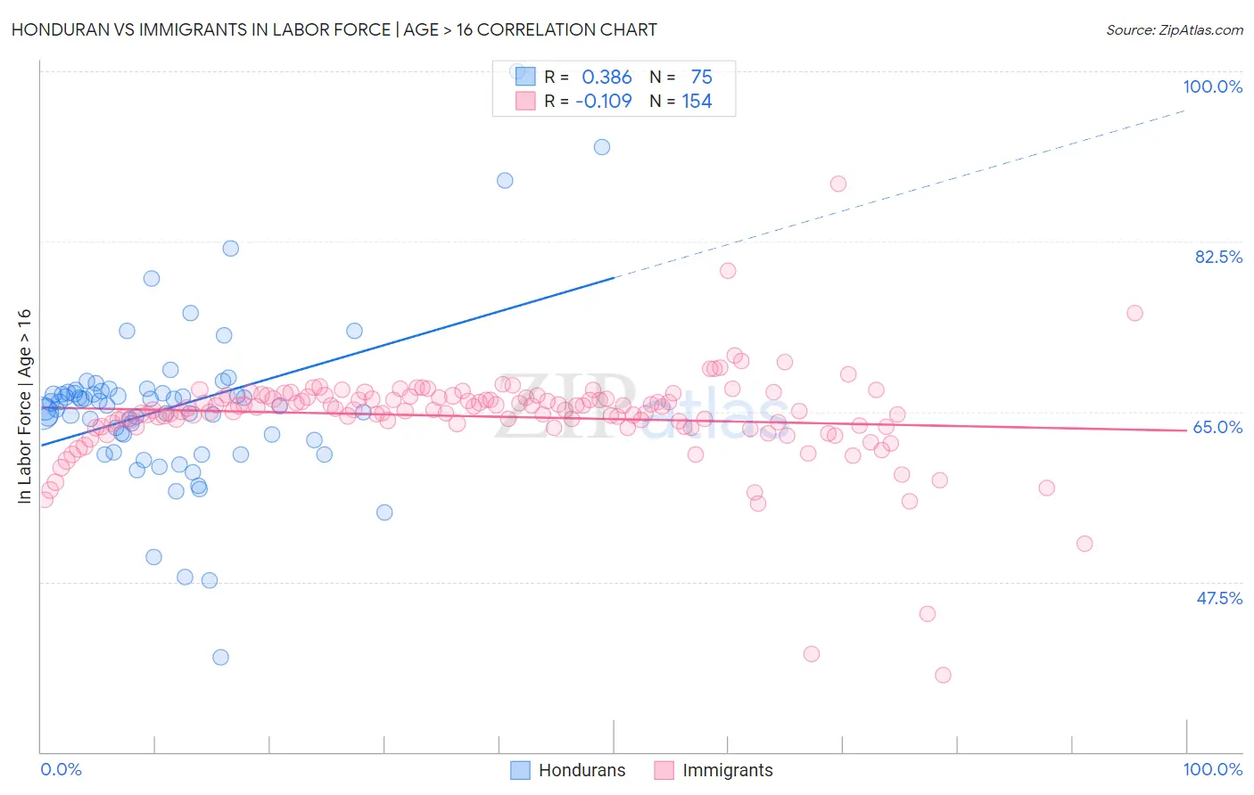 Honduran vs Immigrants In Labor Force | Age > 16