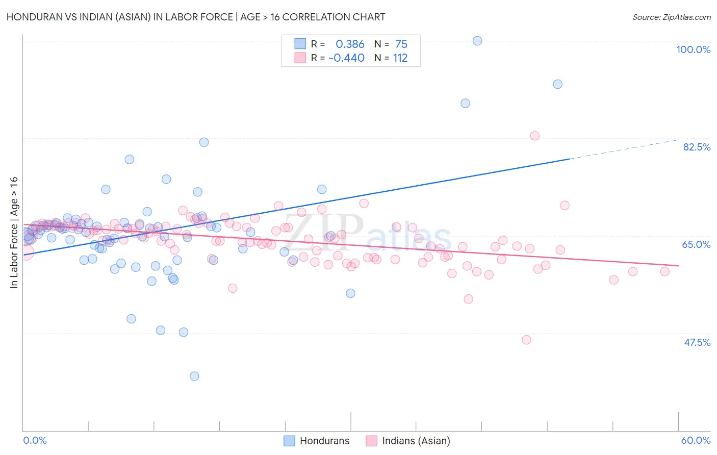 Honduran vs Indian (Asian) In Labor Force | Age > 16