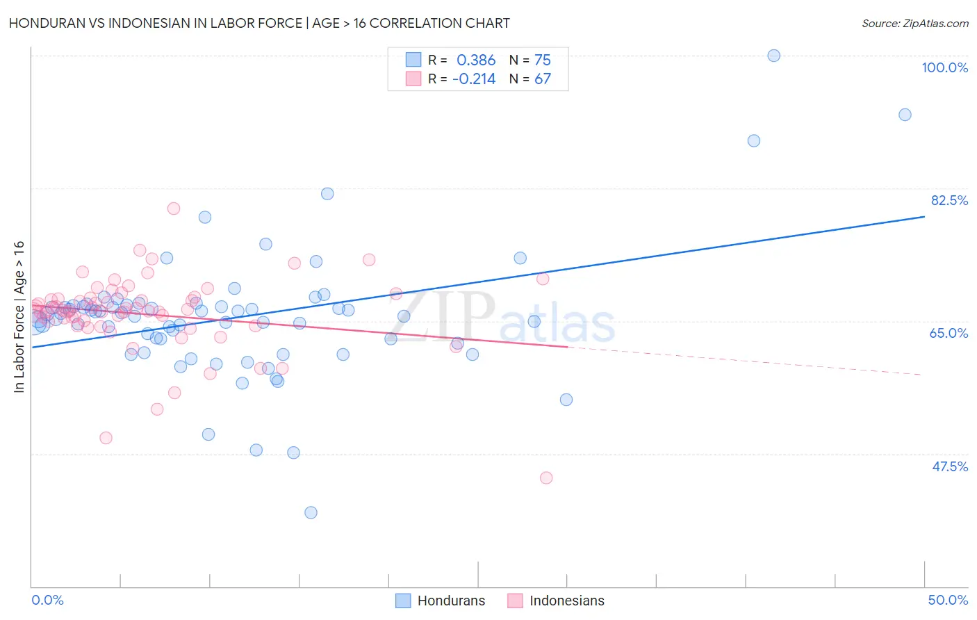 Honduran vs Indonesian In Labor Force | Age > 16