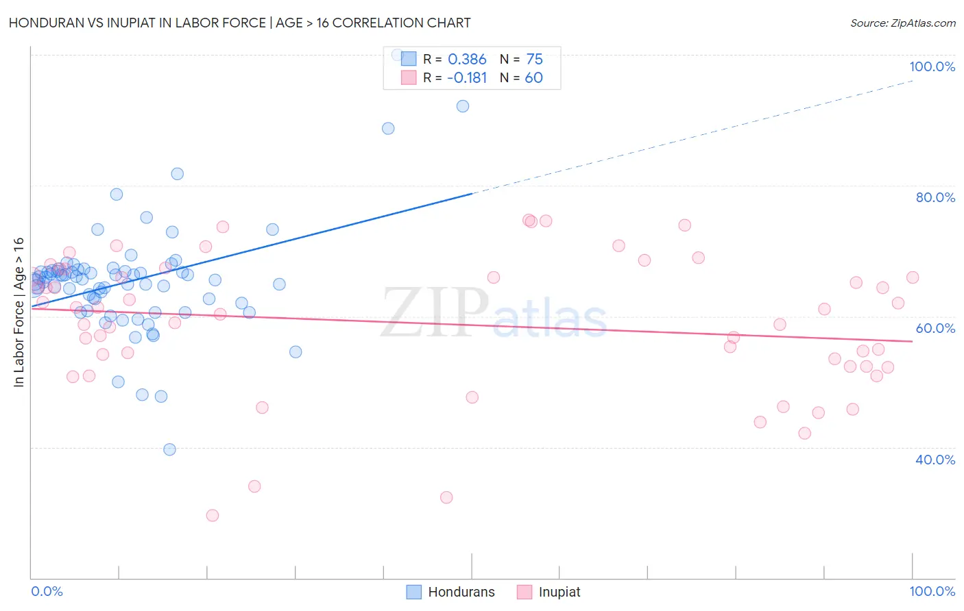 Honduran vs Inupiat In Labor Force | Age > 16