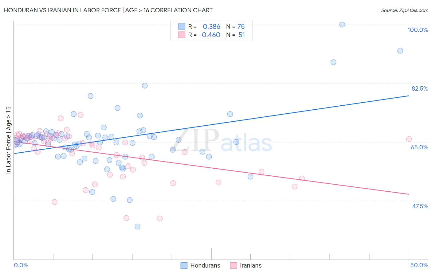 Honduran vs Iranian In Labor Force | Age > 16