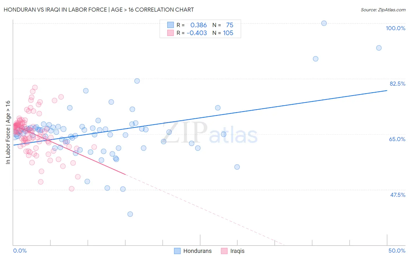 Honduran vs Iraqi In Labor Force | Age > 16