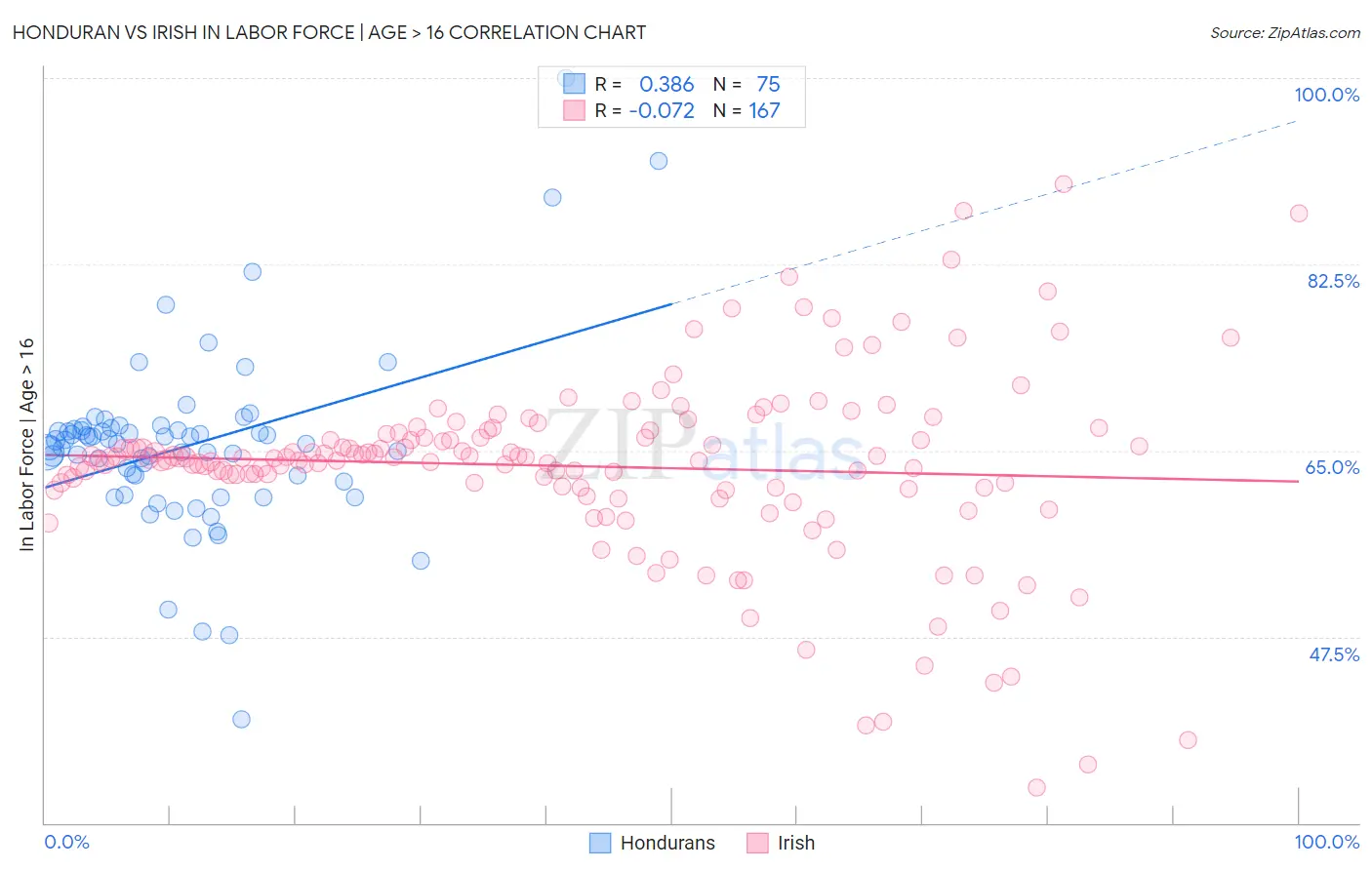 Honduran vs Irish In Labor Force | Age > 16