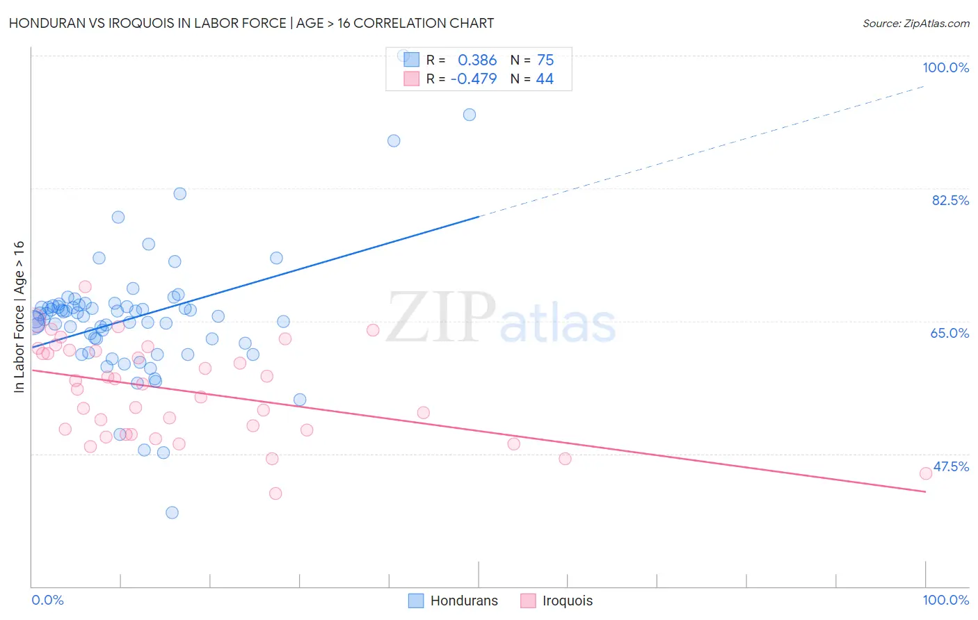 Honduran vs Iroquois In Labor Force | Age > 16