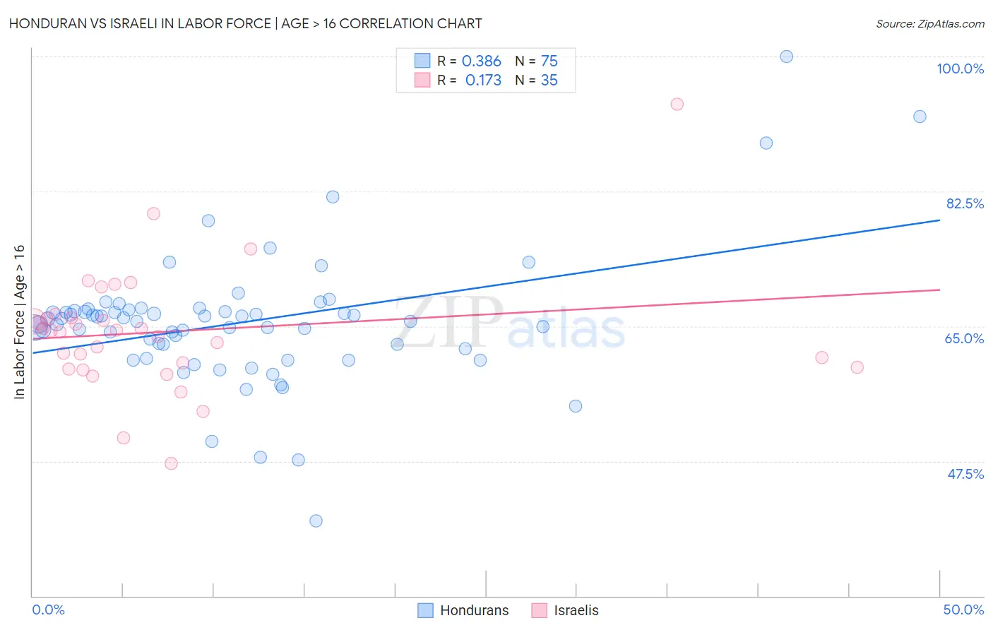 Honduran vs Israeli In Labor Force | Age > 16