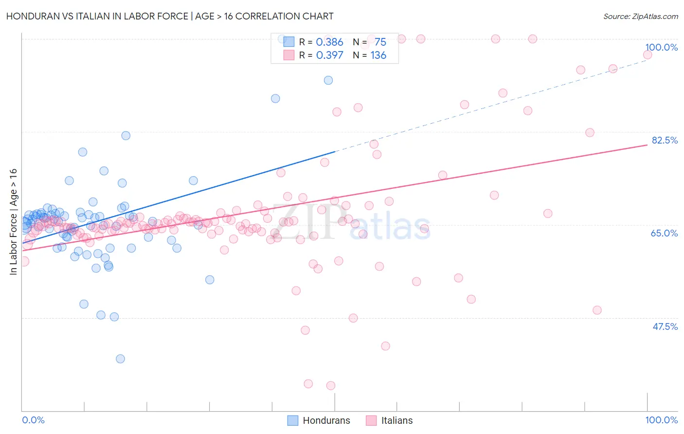 Honduran vs Italian In Labor Force | Age > 16