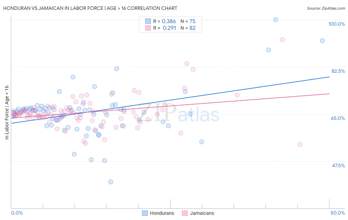 Honduran vs Jamaican In Labor Force | Age > 16
