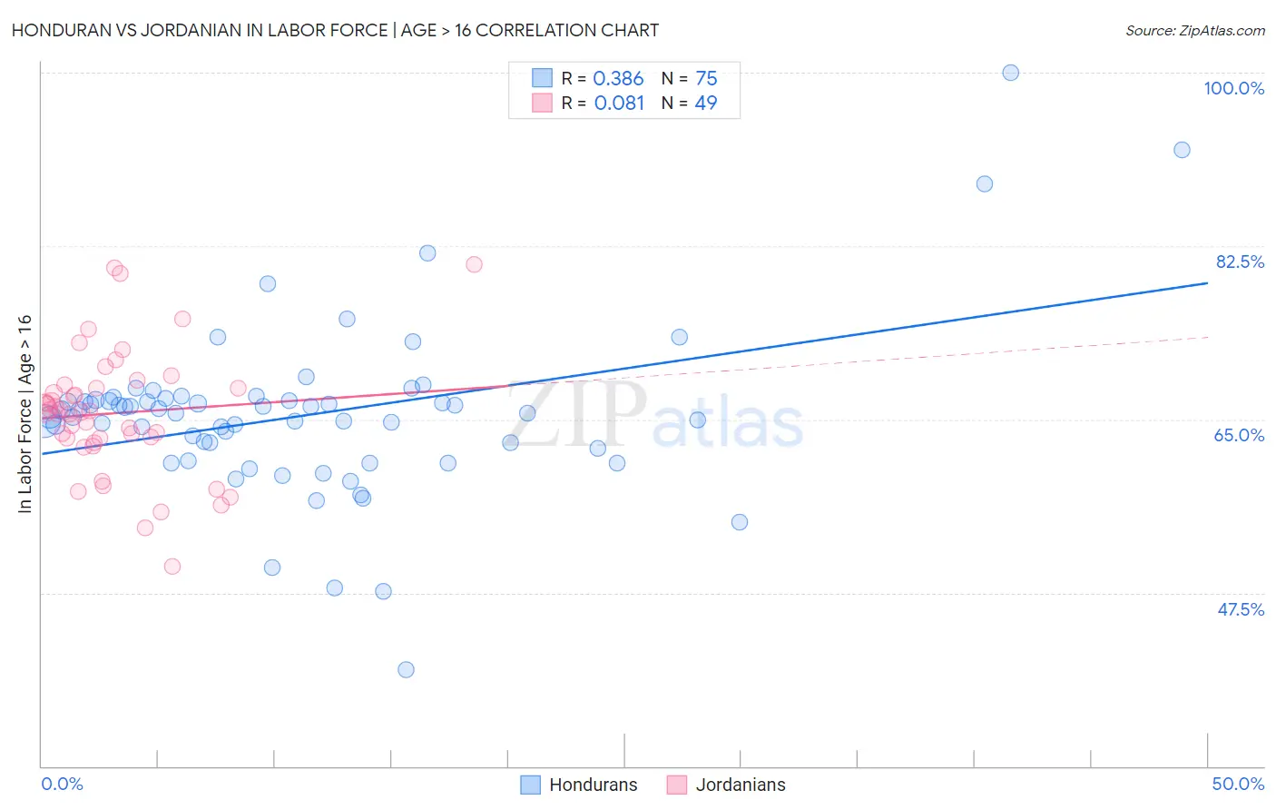 Honduran vs Jordanian In Labor Force | Age > 16